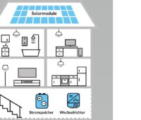 Zu sehen ist ein Schema eines Hauses mit der Photovoltiak-Anlage von Erdgas Südwest.