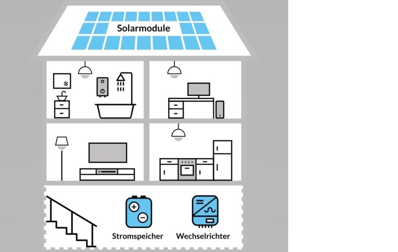 Zu sehen ist ein Schema eines Hauses mit der Photovoltiak-Anlage von Erdgas Südwest.