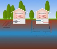 Grafik zeigt vier Einfamilienhäuser mit Wärmepumpen und verschiedenen Wärmequellen.