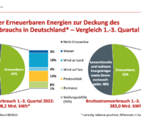 Kreisdiagramme zeigen Anteil erneuerbarer Energien am Stromverbrauch in Deutschland in den Jahren 2022 und 2023 im Vergleich.