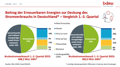 Kreisdiagramme zeigen Anteil erneuerbarer Energien am Stromverbrauch in Deutschland in den Jahren 2022 und 2023 im Vergleich.