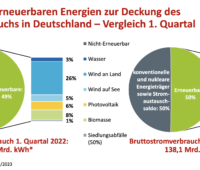 Zwei Kreisdiagramme zeigen Anteil erneuerbarer Energien für das erste Quartal 2022 und 2023 im Vergleich.