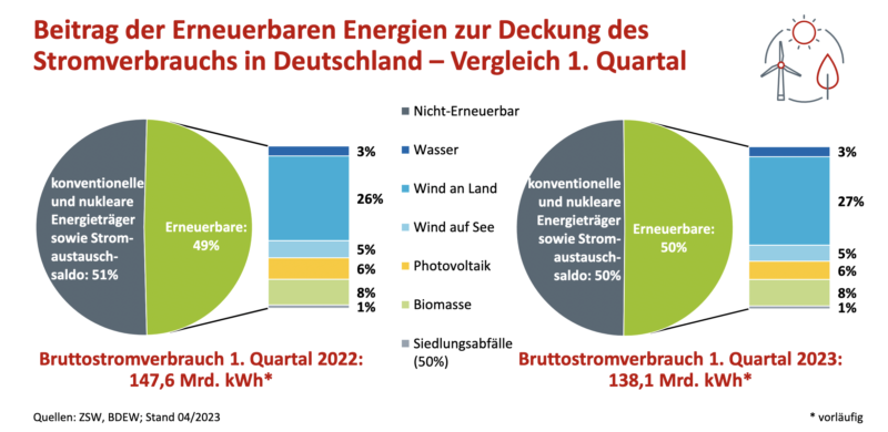 Zwei Kreisdiagramme zeigen Anteil erneuerbarer Energien für das erste Quartal 2022 und 2023 im Vergleich.