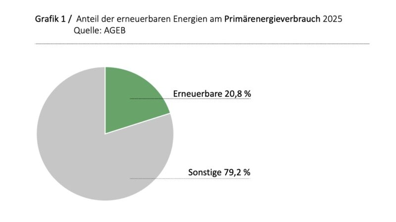 Kreisdiagramm zum Primärenergieverbrauch 2025: Erneuerbare Energien haben einen Anteil von 20,8 Prozent, sonstige Energieträger 79,2 Prozent.