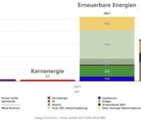 Balkendiagramm zeigt Strommix in Form von Schichten. Erneuerbare Energien machen 2023 den Großteil aus.