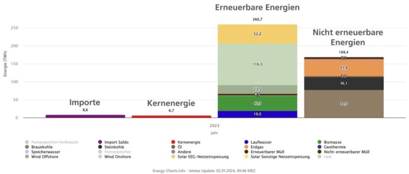 Balkendiagramm zeigt Strommix in Form von Schichten. Erneuerbare Energien machen 2023 den Großteil aus.