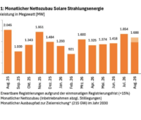 Säulendiagramm zum monatlichen Solar-Nettozubau von August 2025 bis August 2026. Im Juli 2026 erreicht er 1.854 MW. Für August sind 1.467 MW registriert; mit erwarteten Nachmeldungen schätzt die Bundesnetzagentur 1.688 MW. Der eingezeichnete monatliche Ausbaupfad liegt bei 1.649 MW.