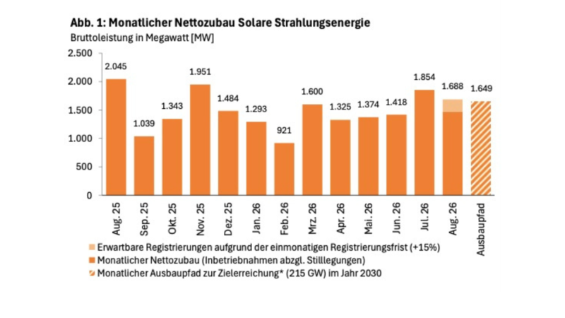 Säulendiagramm zum monatlichen Solar-Nettozubau von August 2025 bis August 2026. Im Juli 2026 erreicht er 1.854 MW. Für August sind 1.467 MW registriert; mit erwarteten Nachmeldungen schätzt die Bundesnetzagentur 1.688 MW. Der eingezeichnete monatliche Ausbaupfad liegt bei 1.649 MW.