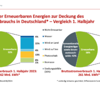 Kreisdiagramm zeigt Anteil erneuerbarer Energien am Bruttostromverbrauch 2024 und 2023.