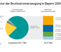 Eine bunte Grafik in Tortenform zeigt den Anteil der Erneuerbaren Energien am Bayerischen Strommix für 2024