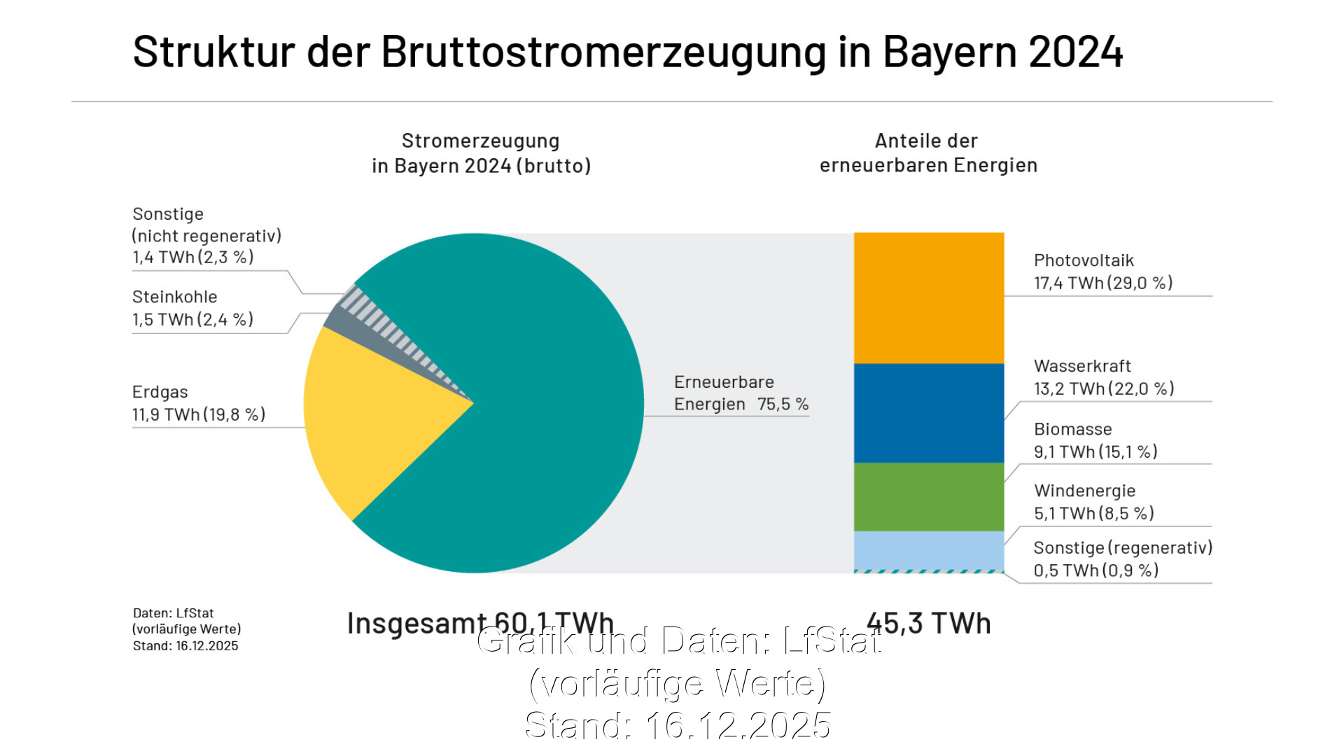 Eine bunte Grafik in Tortenform zeigt den Anteil der Erneuerbaren Energien am Bayerischen Strommix für 2024