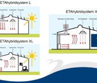 Im Bild ein Schema mit Hallenheizsystemen, Etapart bietet auch Solar-Luft-Kollektor Etawall an.