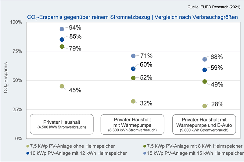 Grafik von EuPD