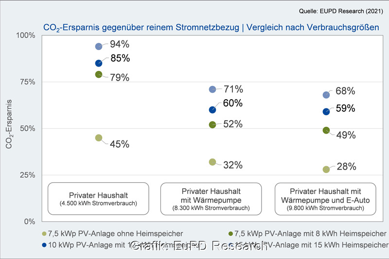 Grafik von EuPD