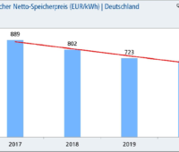 Grafik zeigt abnehmende Speicherkosten von 2017 bis 2020