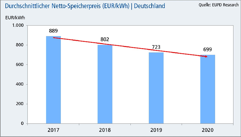 Grafik zeigt abnehmende Speicherkosten von 2017 bis 2020