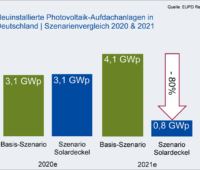 Grafik Szenarienvergleich Photovoltaik