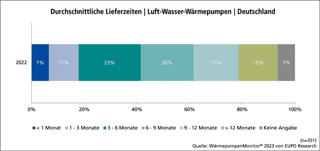 Im Bild eine Grafik zu Lieferzeiten von Luft-Wärmepumpen.