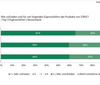 Balkendiagramm zeigt Bewertung von Qualität, All-in-One-Konzept und Gesamteindruck der E3/DC-Batterien mit grünen Balken.