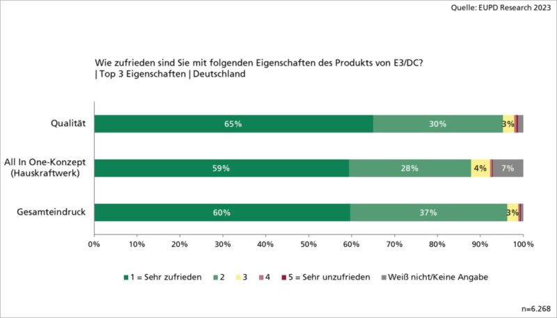 Balkendiagramm zeigt Bewertung von Qualität, All-in-One-Konzept und Gesamteindruck der E3/DC-Batterien mit grünen Balken.