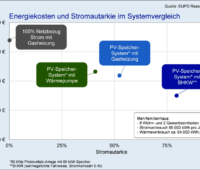 Grafische Darstellung des Themas