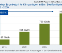 Grafik zeigt den erwarteten Anstieg des Strombedarfs für Klimaanlagen in Deutschland.