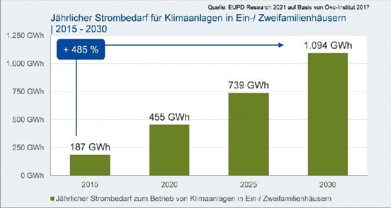 Grafik zeigt den erwarteten Anstieg des Strombedarfs für Klimaanlagen in Deutschland.