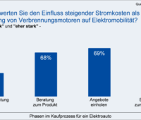Ein Balkendiagramm zeigt, welche Faktoren den Kauf eines E-Autos bremsen.