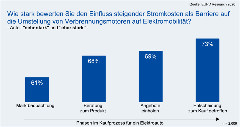 Ein Balkendiagramm zeigt, welche Faktoren den Kauf eines E-Autos bremsen.