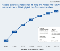 Grfaik beschreibt steigende Rendite für einen Speicher und 15 kW PV bei steigendem Strombedarf