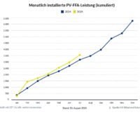 Ein Diagramm zeigt den Ausbau der Photovoltaik-Freiflächenanlagen im ersten Halbjahr 2025 im Vergleich zum Jahr 2024.