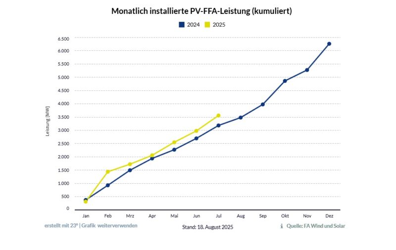 Ein Diagramm zeigt den Ausbau der Photovoltaik-Freiflächenanlagen im ersten Halbjahr 2025 im Vergleich zum Jahr 2024.