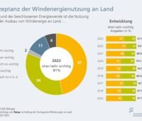 Im Bild eine Grafik, die die Akzeptanz für Windenergie 2023 darstellt.