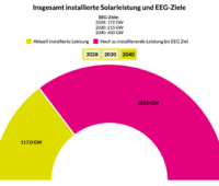 Halbes Tortendiagramm zeigt, das 2/3 des gesetzlichen PV-Ausbaus bis 2040 geschafft ist.