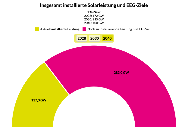 Halbes Tortendiagramm zeigt, das 2/3 des gesetzlichen PV-Ausbaus bis 2040 geschafft ist.