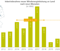 Balkendiagramm zeigt den Ausbau der Windenergie in Deutschland über die letzten zehn Jahre.