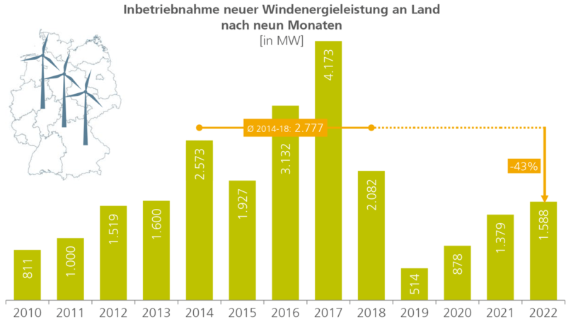Balkendiagramm zeigt den Ausbau der Windenergie in Deutschland über die letzten zehn Jahre.