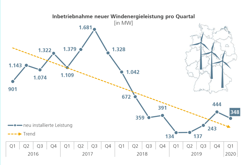 Grafik zeigt den Abnahme des Windenergieausbaus in Deutschland von 2016 bis 2020