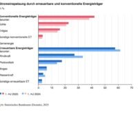 Zwei Übersichten: konventionelle Energieträger, obenstehend mit rotem Balkendiagramm; erneuerbare Energieträger, untenstehend mit blauem Balkendiagramm, beide horizontalverlaufend. Im Vergleich die Jahre 2024 (helltonig) zu 2025 (dunkeltonig).