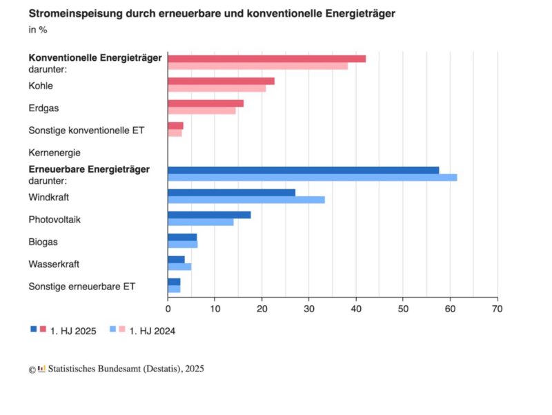 Zwei Übersichten: konventionelle Energieträger, obenstehend mit rotem Balkendiagramm; erneuerbare Energieträger, untenstehend mit blauem Balkendiagramm, beide horizontalverlaufend. Im Vergleich die Jahre 2024 (helltonig) zu 2025 (dunkeltonig).