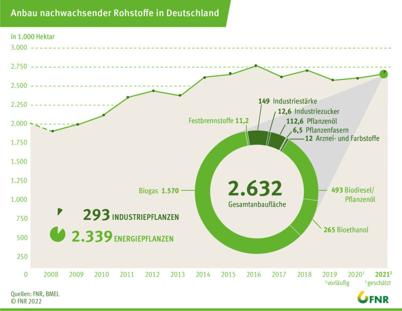 Grafik zeigt Anbauflächen für nachwachsende Rohstoffe