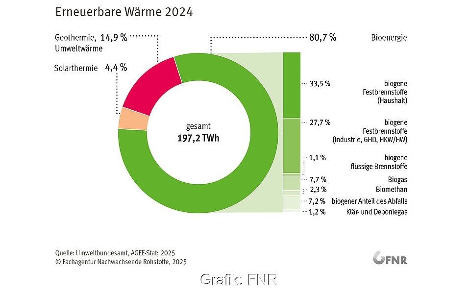 Ein Balkendiagramm für erneuerbare Wärme 2024 zeigt den Anteil der Energieträger an.