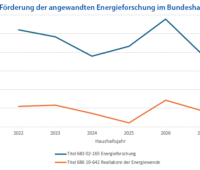 Liniendiagramm zeigt den Verlauf der Forschungsetats seit 2022 mit einem starken Einbruch 2027.