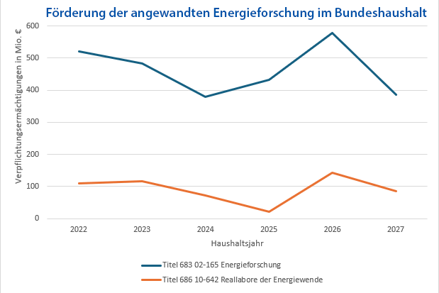 Liniendiagramm zeigt den Verlauf der Forschungsetats seit 2022 mit einem starken Einbruch 2027.