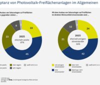 Ein Diagramm zeigt die Akzeptanz für Freiflächen-Photovoltaik.