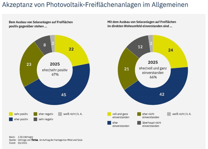 Ein Diagramm zeigt die Akzeptanz für Freiflächen-Photovoltaik.