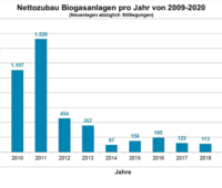 Zu sehen ist ein Balkendiagramm, das den Rückbau von funktionstüchtigen Biogas-Anlagen für 2020 prognostiziert.