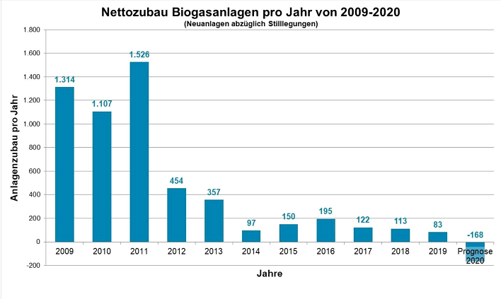 Zu sehen ist ein Balkendiagramm, das den Rückbau von funktionstüchtigen Biogas-Anlagen für 2020 prognostiziert.