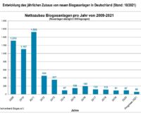 Zu sehen ist eine Grafik aus den Branchenzahlen Biogas, die die Anzahl von neu errichteten Biogasanlagen von 2009 bis 2021 zeigt.