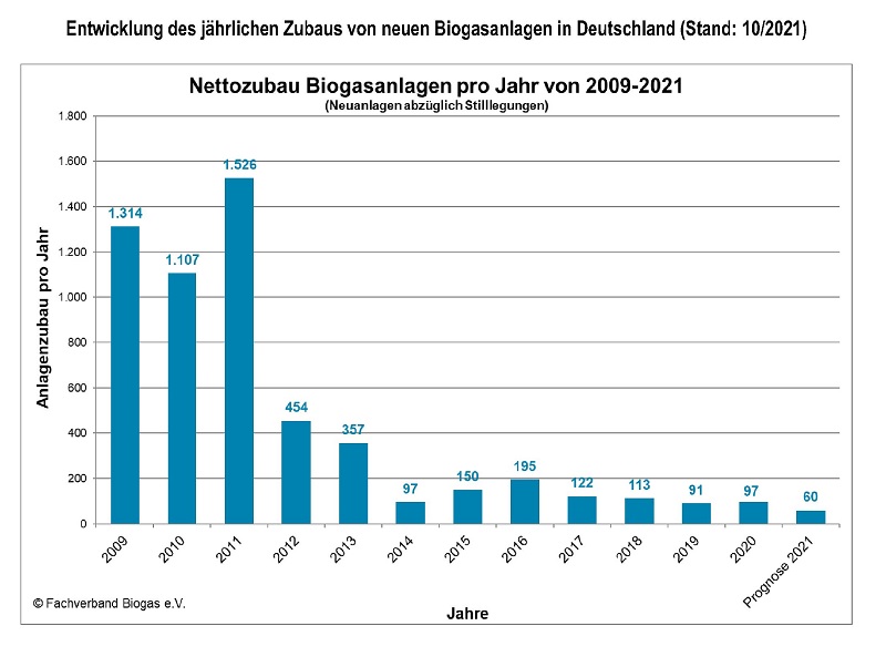 Zu sehen ist eine Grafik aus den Branchenzahlen Biogas, die die Anzahl von neu errichteten Biogasanlagen von 2009 bis 2021 zeigt.